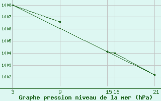 Courbe de la pression atmosphrique pour Puerto de Leitariegos