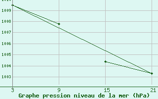 Courbe de la pression atmosphrique pour San Vicente de la Barquera