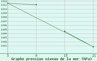 Courbe de la pression atmosphrique pour Carrion de Los Condes