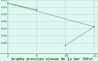 Courbe de la pression atmosphrique pour Fuengirola