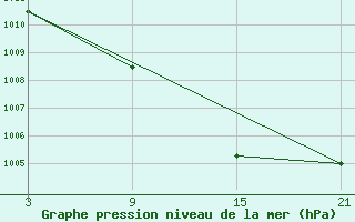 Courbe de la pression atmosphrique pour Pobra de Trives, San Mamede