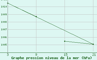 Courbe de la pression atmosphrique pour Lagunas de Somoza