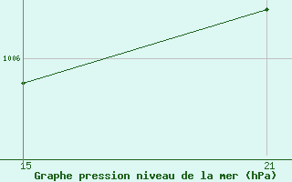 Courbe de la pression atmosphrique pour Palacios de la Sierra