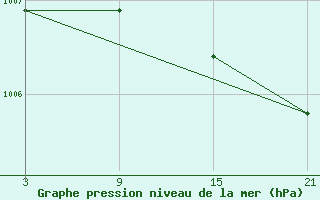 Courbe de la pression atmosphrique pour Dukstas