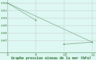 Courbe de la pression atmosphrique pour Aranda de Duero