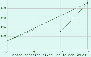 Courbe de la pression atmosphrique pour Adra