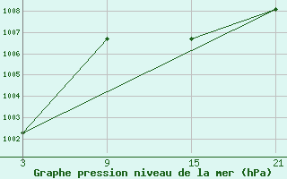 Courbe de la pression atmosphrique pour Talarn