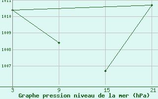 Courbe de la pression atmosphrique pour Baza Cruz Roja