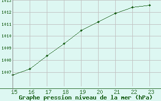 Courbe de la pression atmosphrique pour Melle (Be)