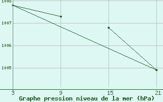 Courbe de la pression atmosphrique pour Buitrago