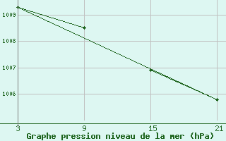 Courbe de la pression atmosphrique pour Alto de Los Leones