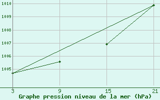 Courbe de la pression atmosphrique pour Viso del Marqus