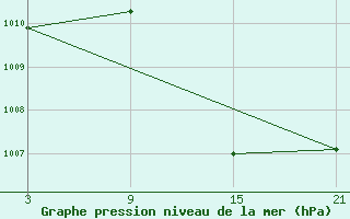 Courbe de la pression atmosphrique pour Baza Cruz Roja