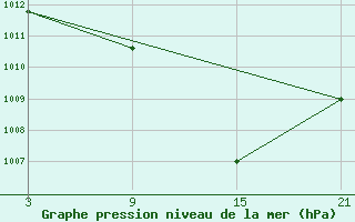 Courbe de la pression atmosphrique pour Fuengirola