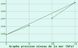 Courbe de la pression atmosphrique pour Fuengirola