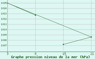 Courbe de la pression atmosphrique pour Villardeciervos