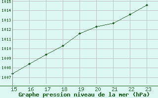 Courbe de la pression atmosphrique pour Utsira Fyr