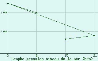 Courbe de la pression atmosphrique pour Helln