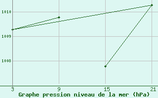 Courbe de la pression atmosphrique pour Utiel, La Cubera