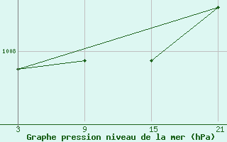 Courbe de la pression atmosphrique pour La Pinilla, estacin de esqu