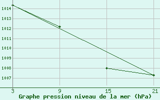 Courbe de la pression atmosphrique pour Sigenza