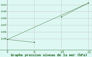 Courbe de la pression atmosphrique pour Villafranca