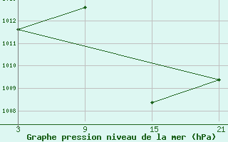 Courbe de la pression atmosphrique pour Andjar