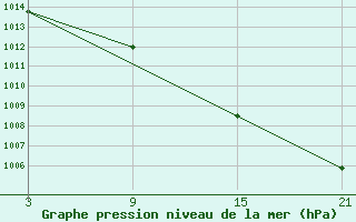 Courbe de la pression atmosphrique pour Madrid / Retiro (Esp)