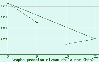 Courbe de la pression atmosphrique pour Lagunas de Somoza