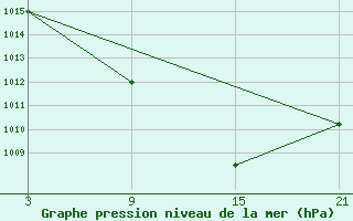 Courbe de la pression atmosphrique pour Pobra de Trives, San Mamede