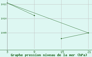 Courbe de la pression atmosphrique pour La Molina