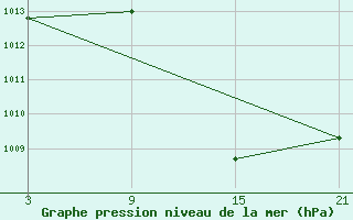 Courbe de la pression atmosphrique pour Andjar