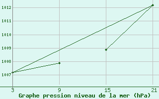 Courbe de la pression atmosphrique pour Sigenza