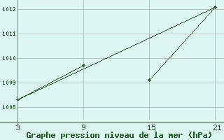 Courbe de la pression atmosphrique pour Madrid / Retiro (Esp)