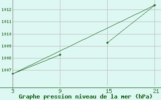 Courbe de la pression atmosphrique pour Alto de Los Leones