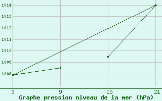 Courbe de la pression atmosphrique pour Aranda de Duero