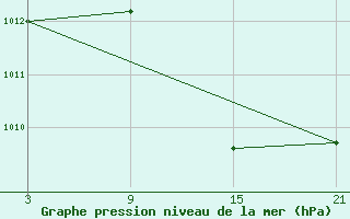 Courbe de la pression atmosphrique pour La Covatilla, Estacion de esqui