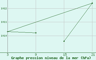 Courbe de la pression atmosphrique pour Palacios de la Sierra