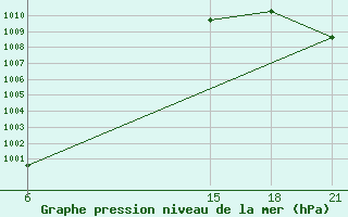 Courbe de la pression atmosphrique pour Sallum Plateau