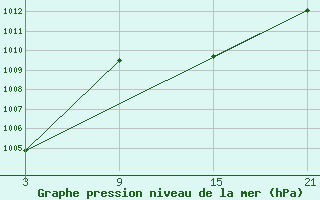 Courbe de la pression atmosphrique pour San Vicente de la Barquera