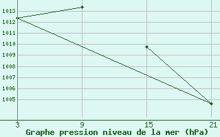 Courbe de la pression atmosphrique pour Cervera de Pisuerga