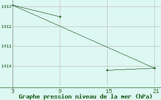 Courbe de la pression atmosphrique pour La Covatilla, Estacion de esqui