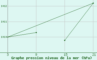 Courbe de la pression atmosphrique pour Villafranca