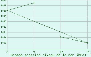 Courbe de la pression atmosphrique pour Sigenza