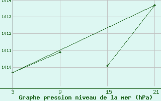 Courbe de la pression atmosphrique pour Tarancon