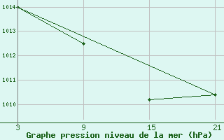 Courbe de la pression atmosphrique pour Pobra de Trives, San Mamede