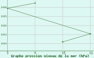 Courbe de la pression atmosphrique pour Andjar