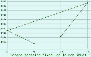 Courbe de la pression atmosphrique pour Lekeitio