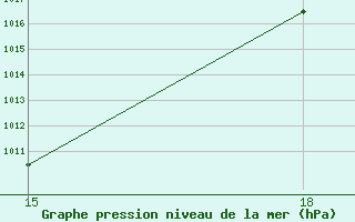 Courbe de la pression atmosphrique pour Giarabub