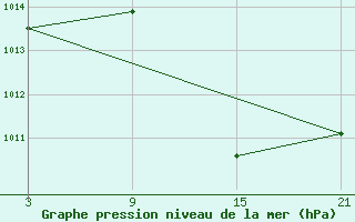 Courbe de la pression atmosphrique pour Andjar